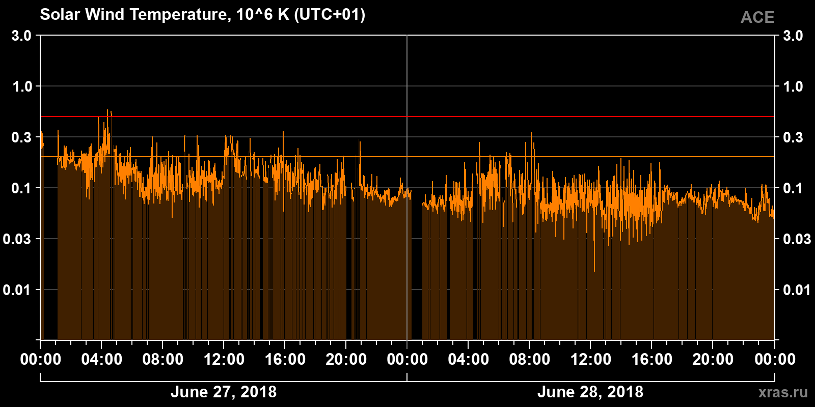 Solar wind temperature