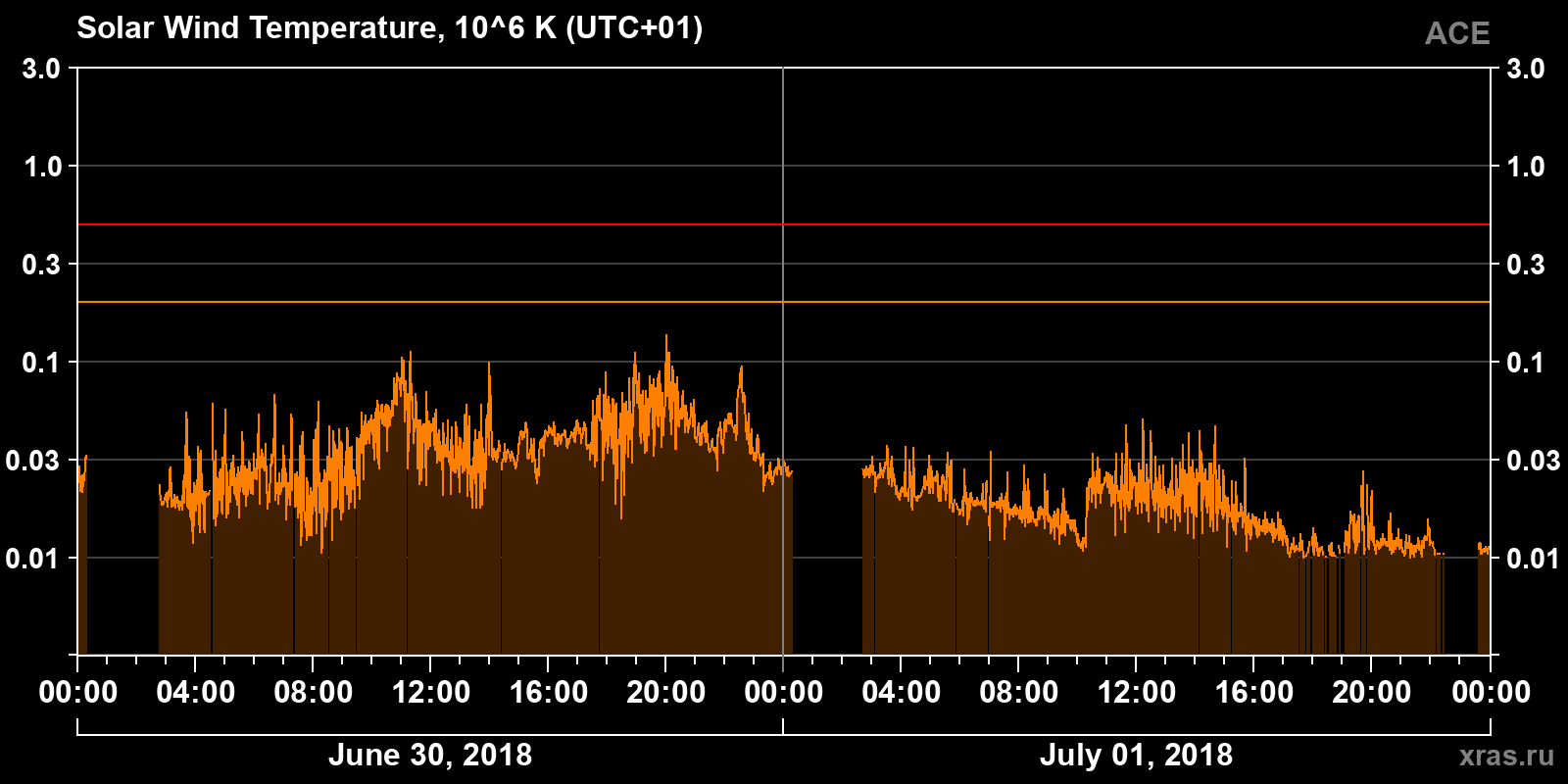 Solar wind temperature