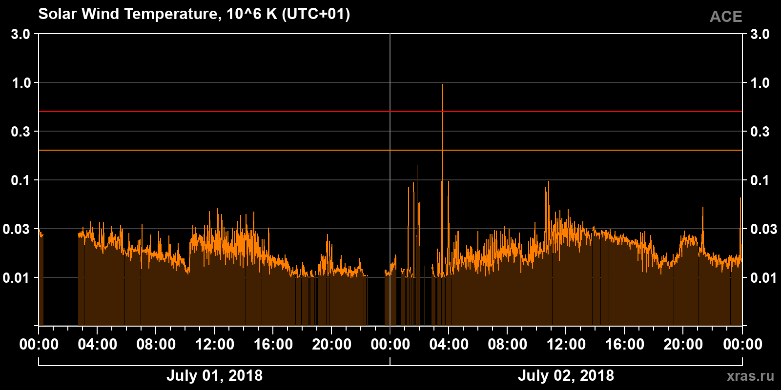 Solar wind temperature