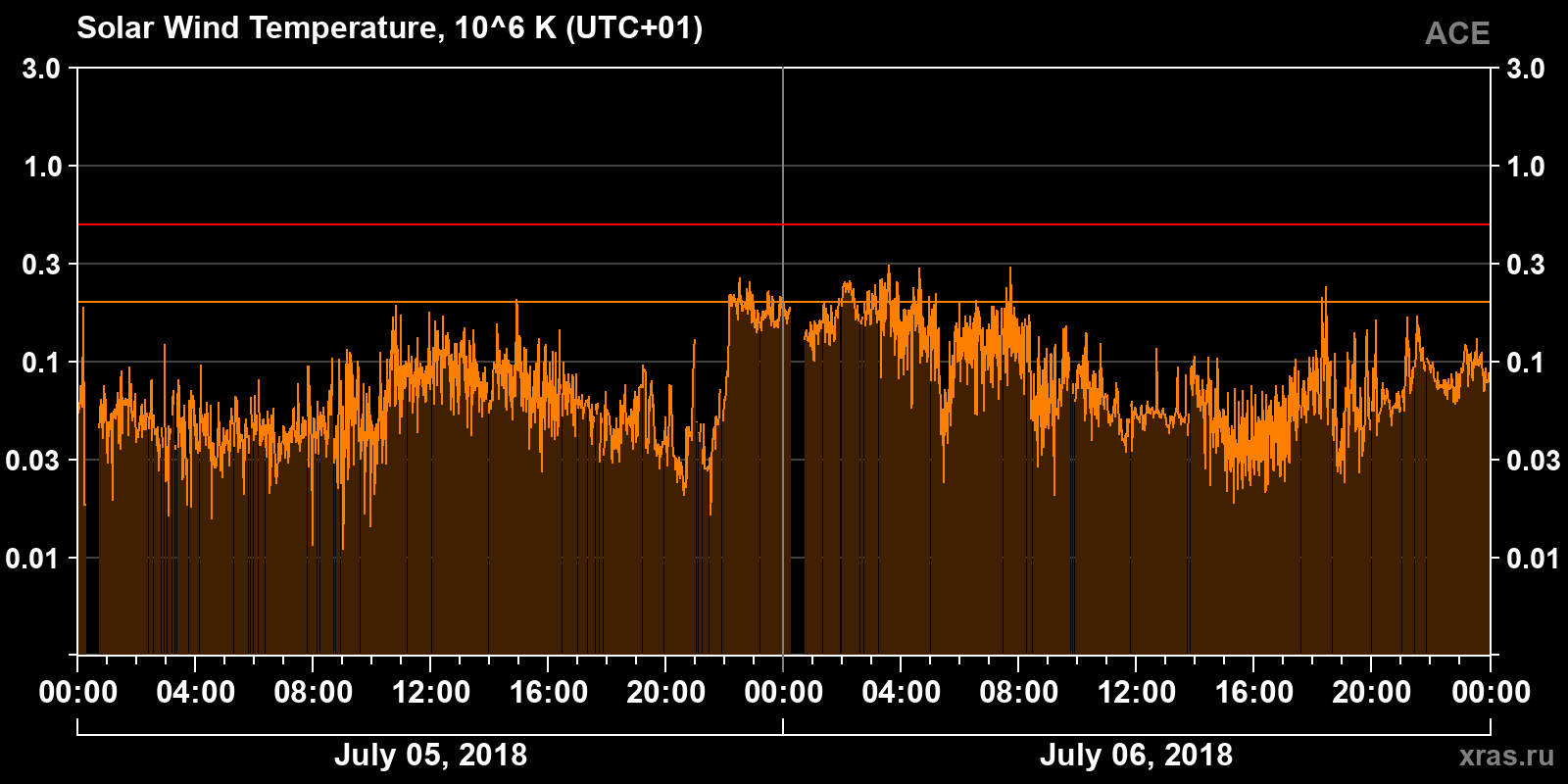 Solar wind temperature