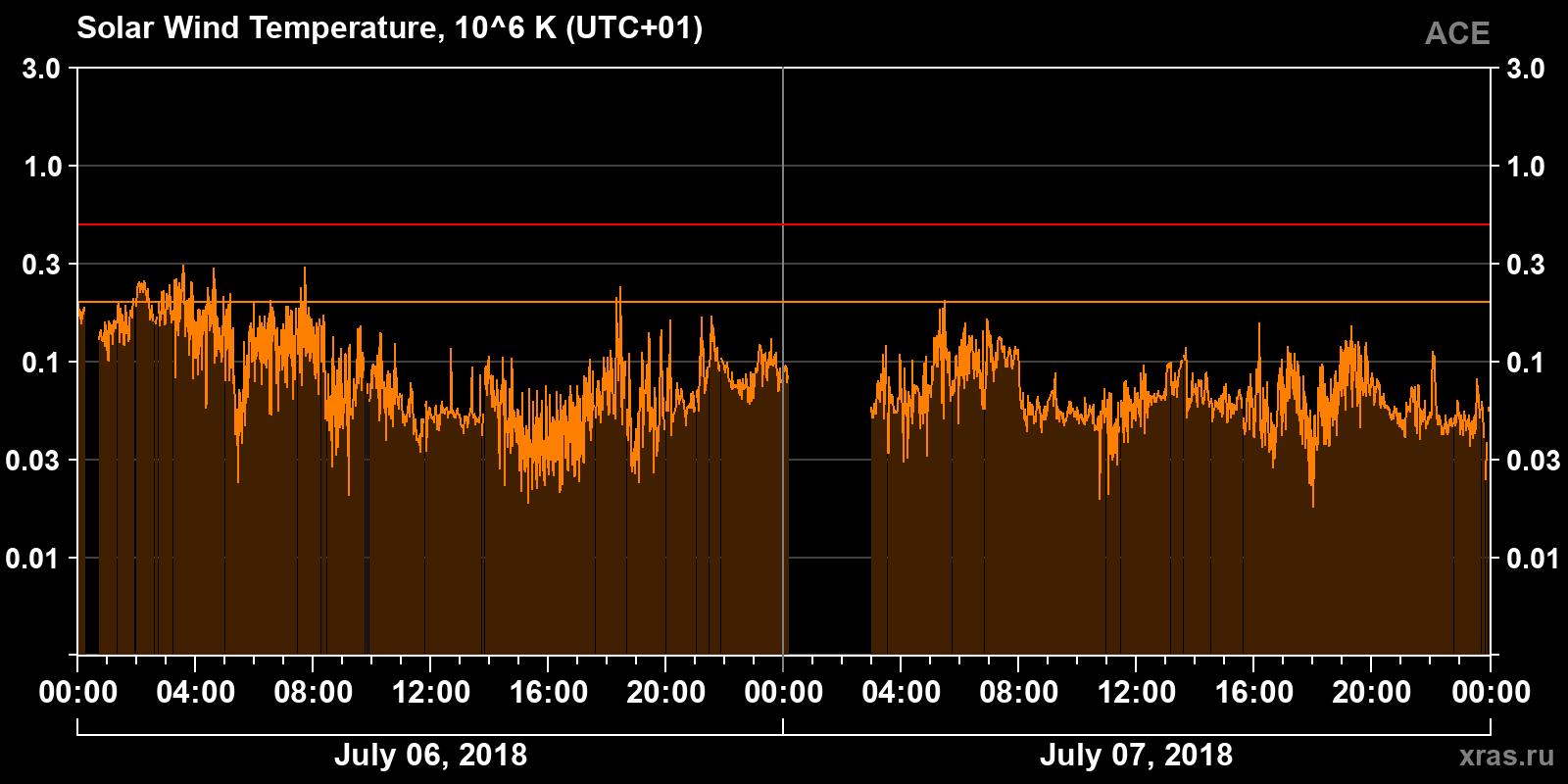 Solar wind temperature