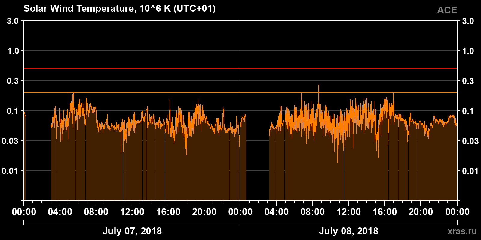 Solar wind temperature