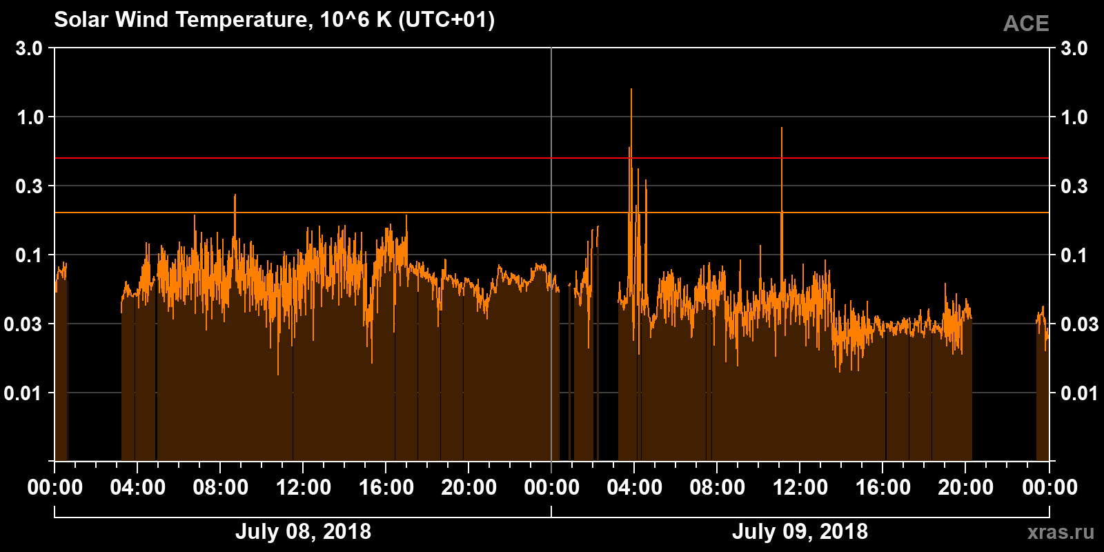 Solar wind temperature