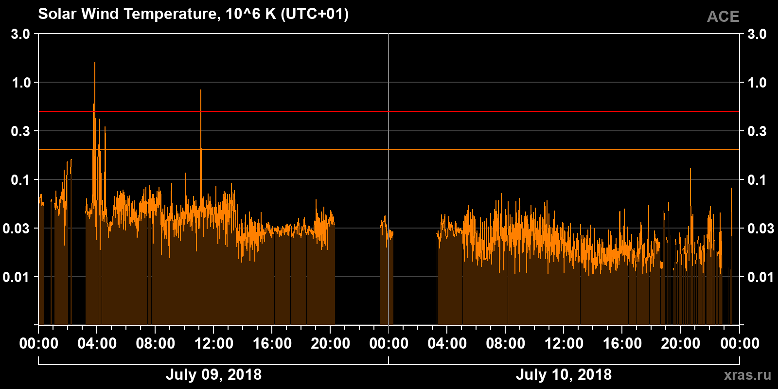 Solar wind temperature