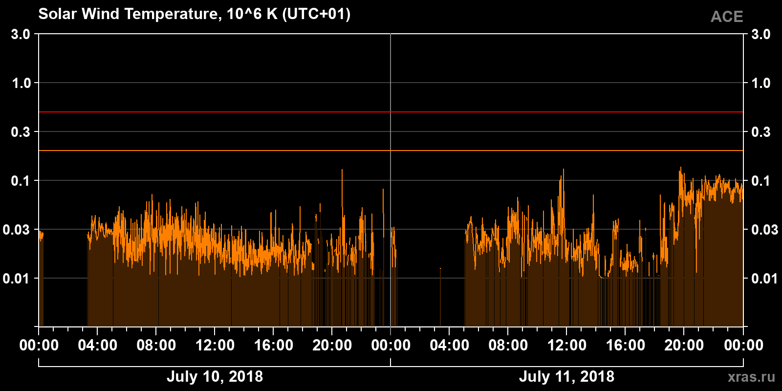 Solar wind temperature