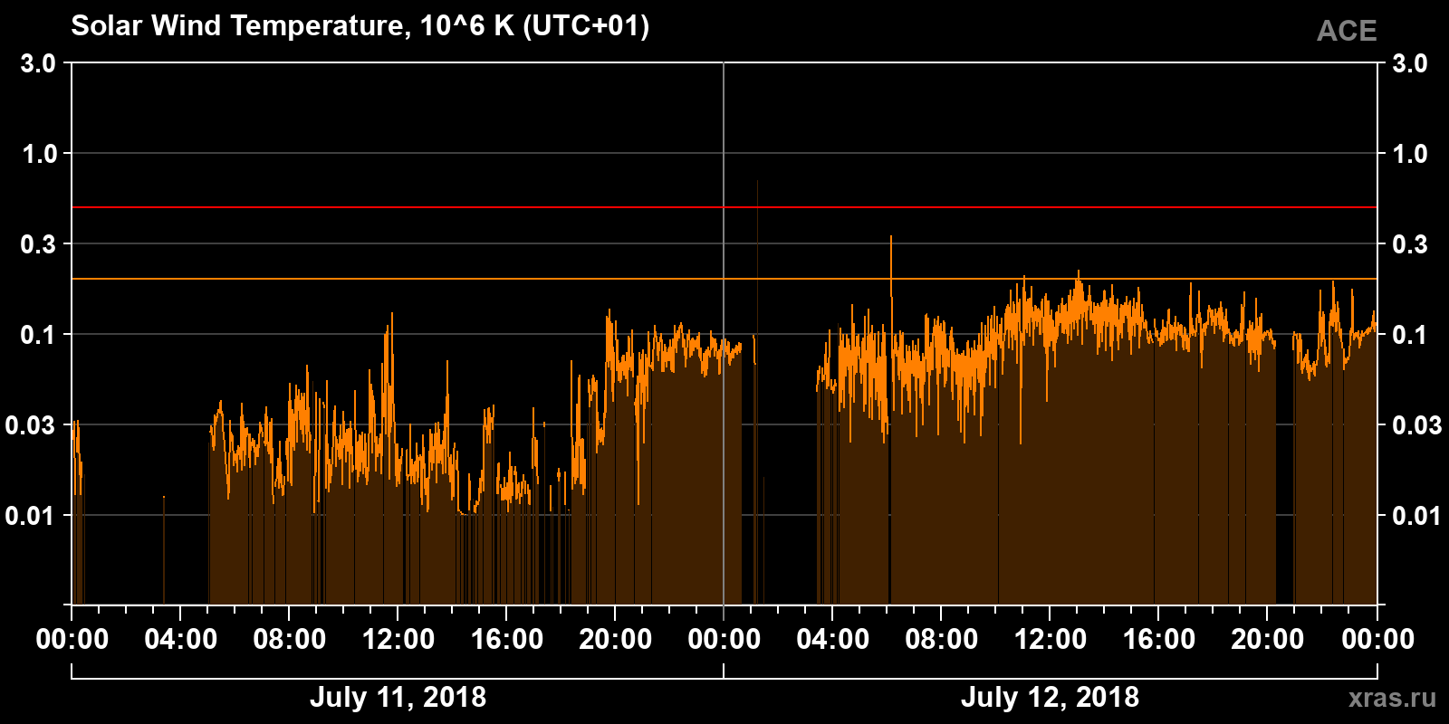 Solar wind temperature