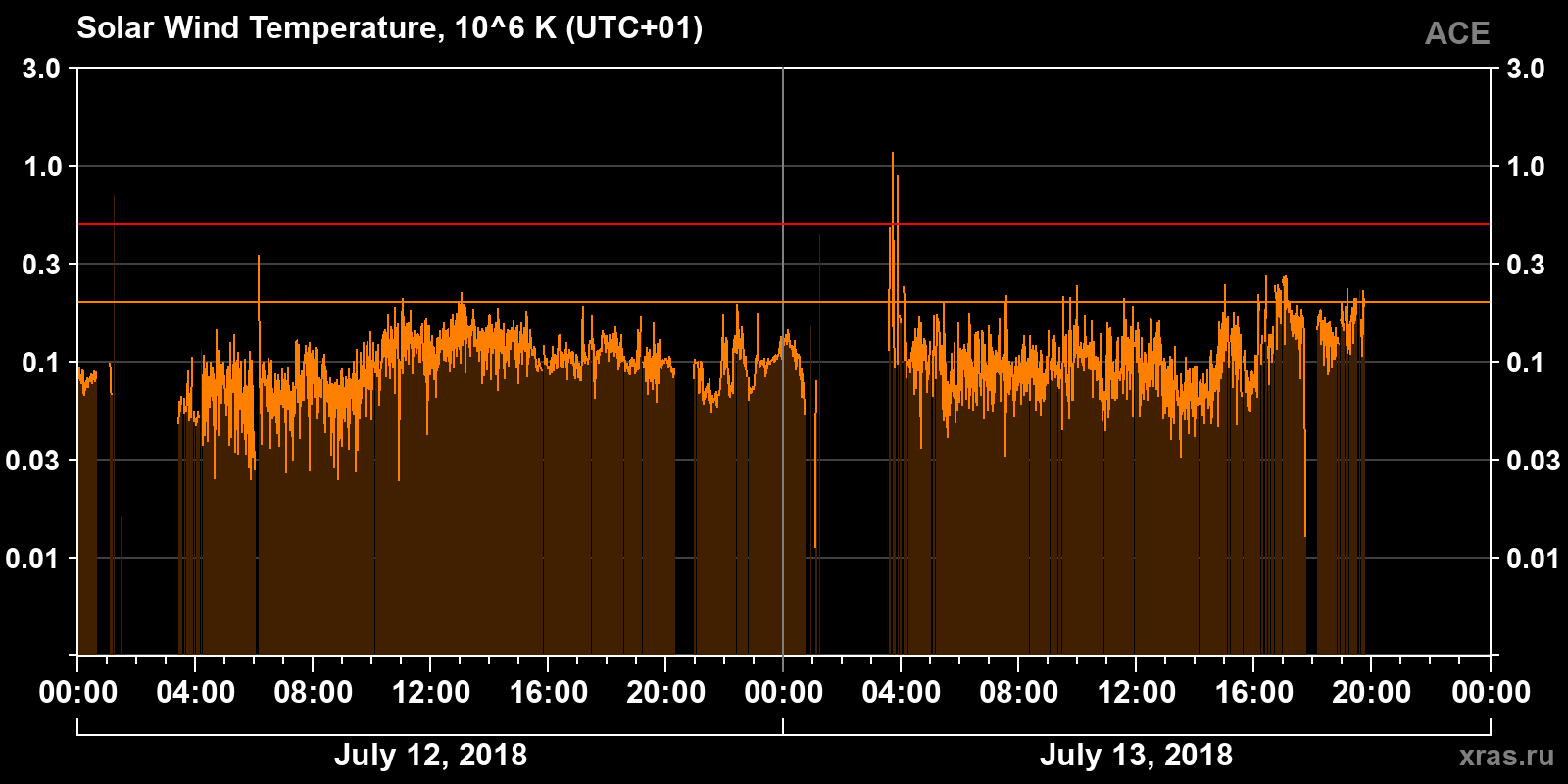 Solar wind temperature