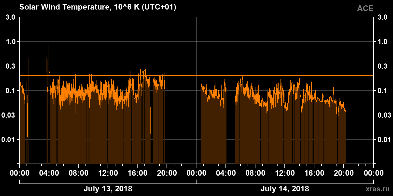 Solar wind temperature