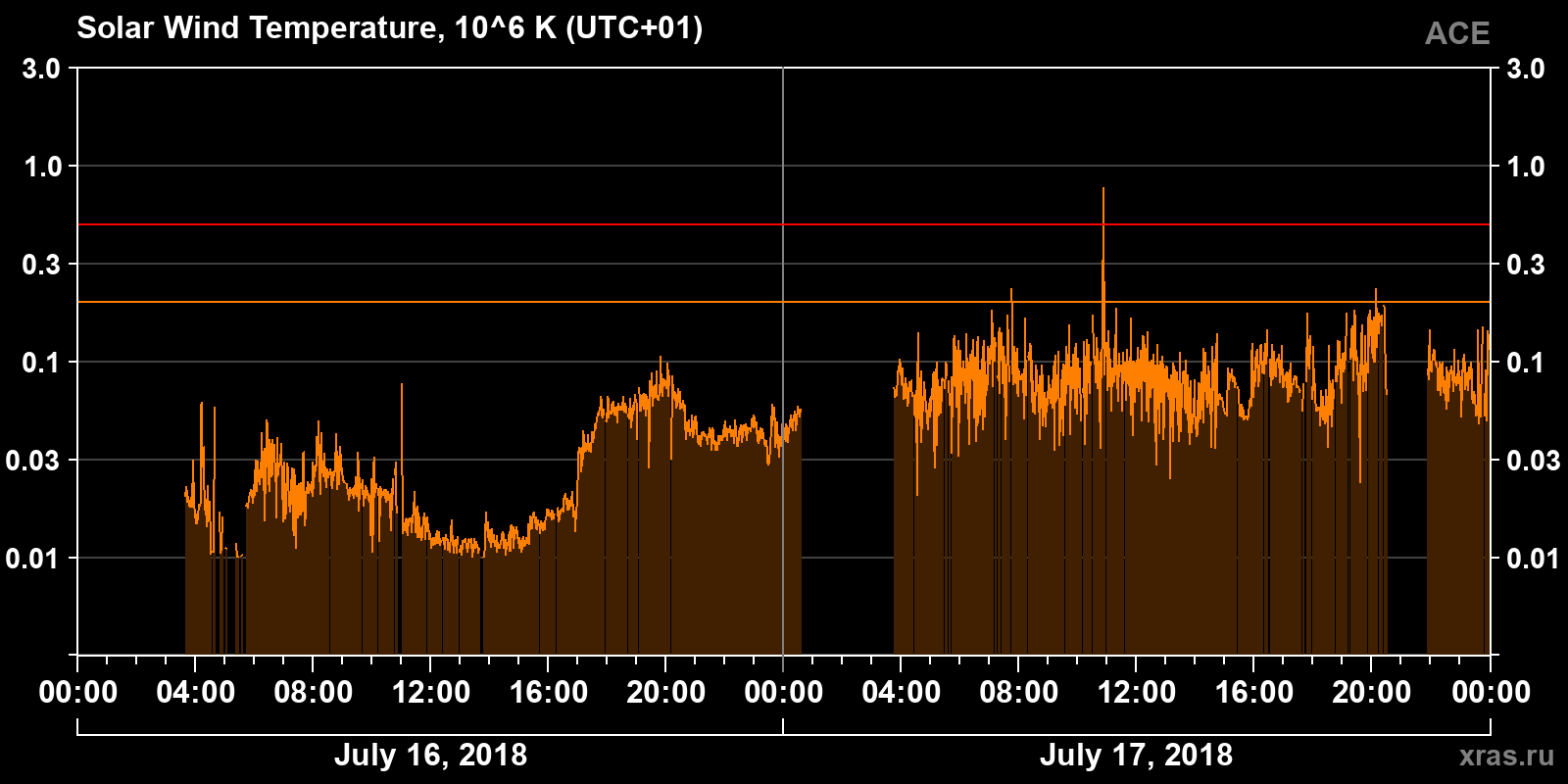 Solar wind temperature