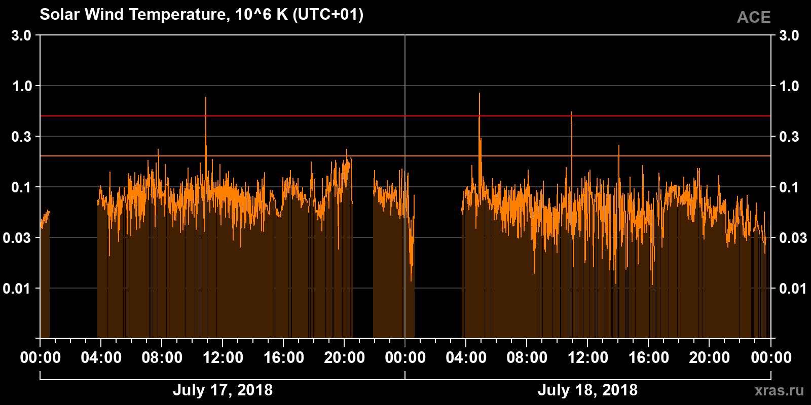 Solar wind temperature