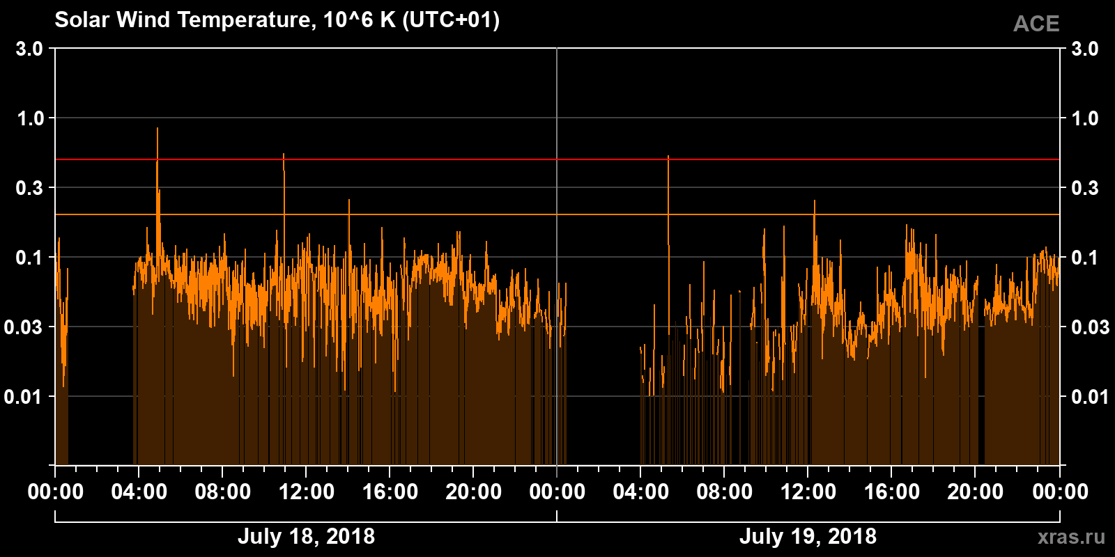 Solar wind temperature