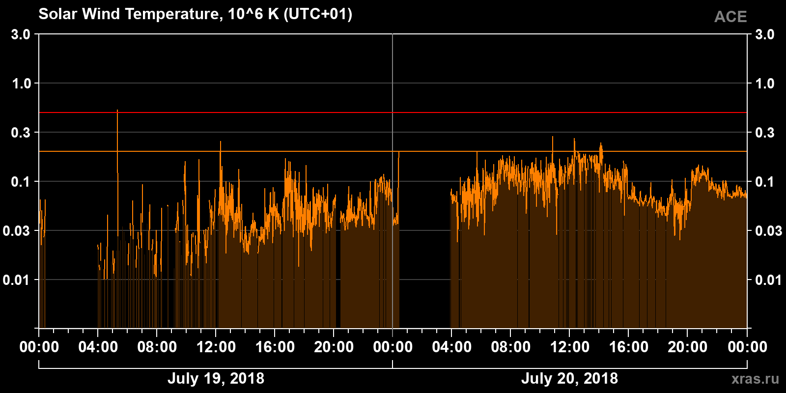 Solar wind temperature