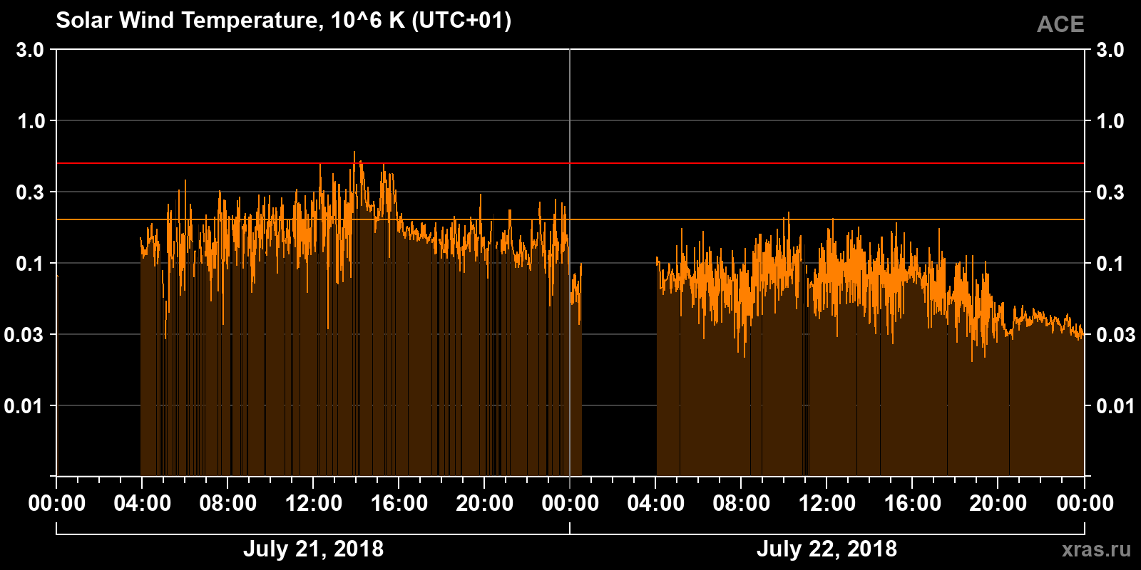Solar wind temperature