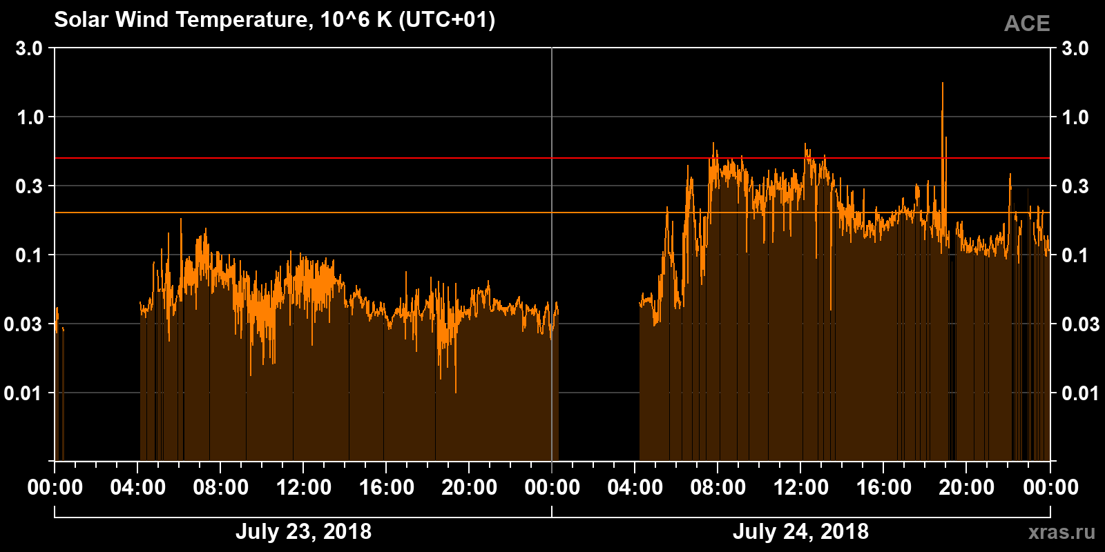 Solar wind temperature