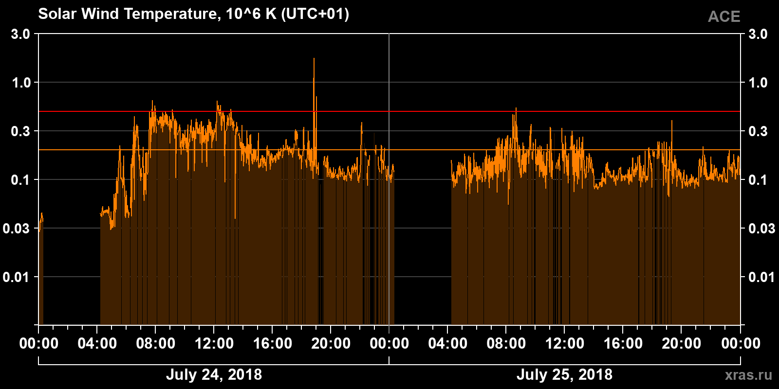 Solar wind temperature