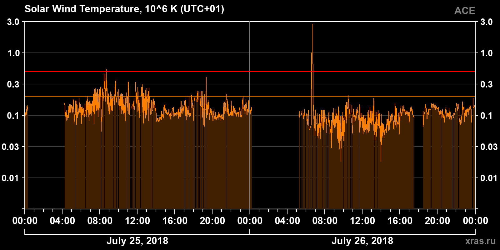 Solar wind temperature