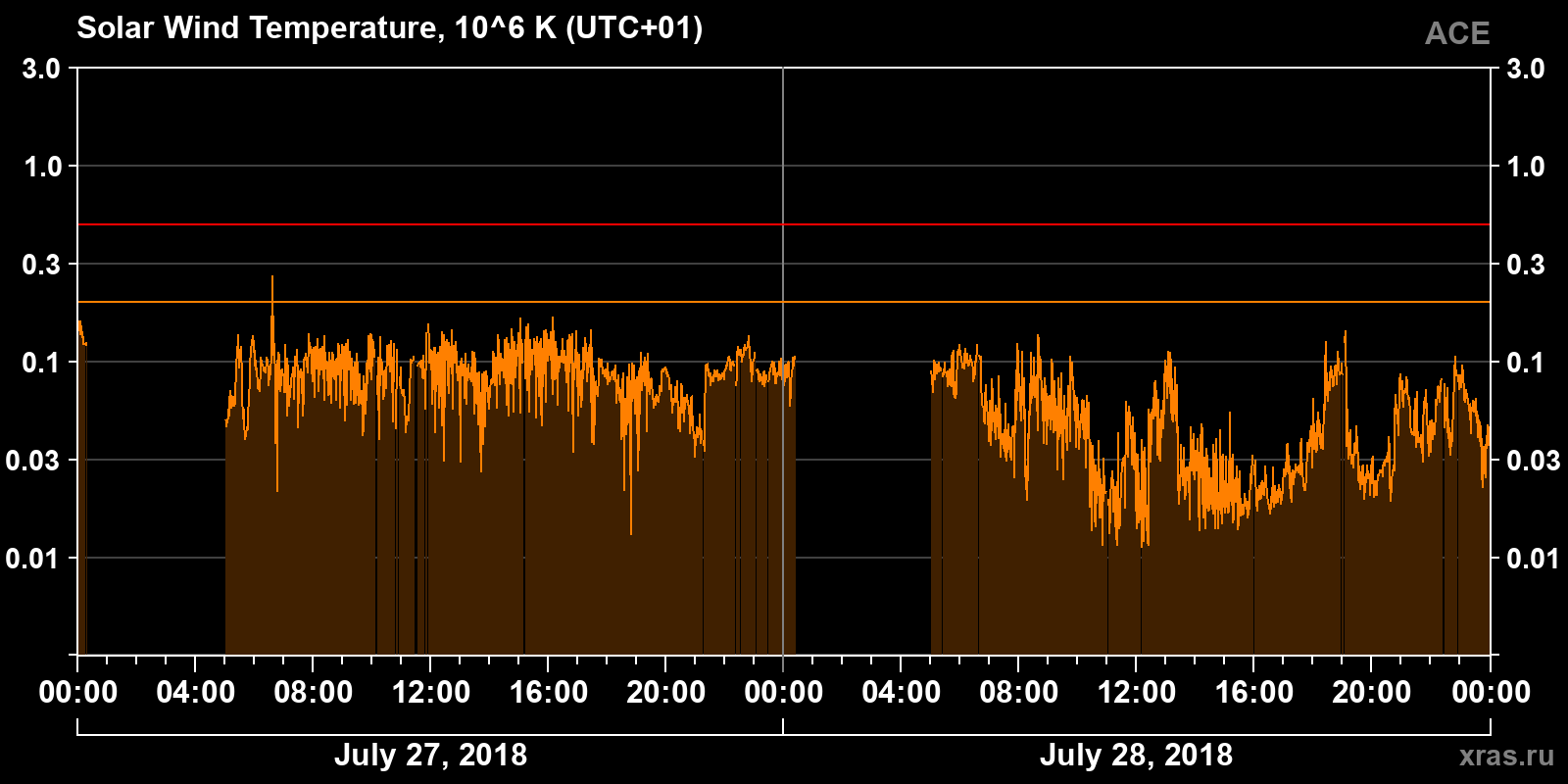 Solar wind temperature