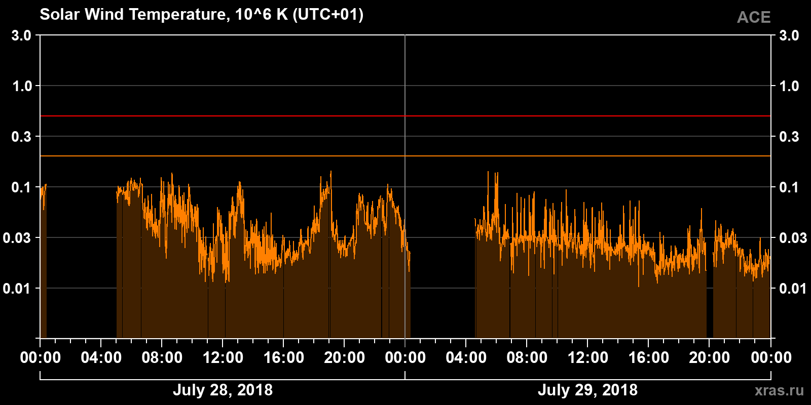 Solar wind temperature