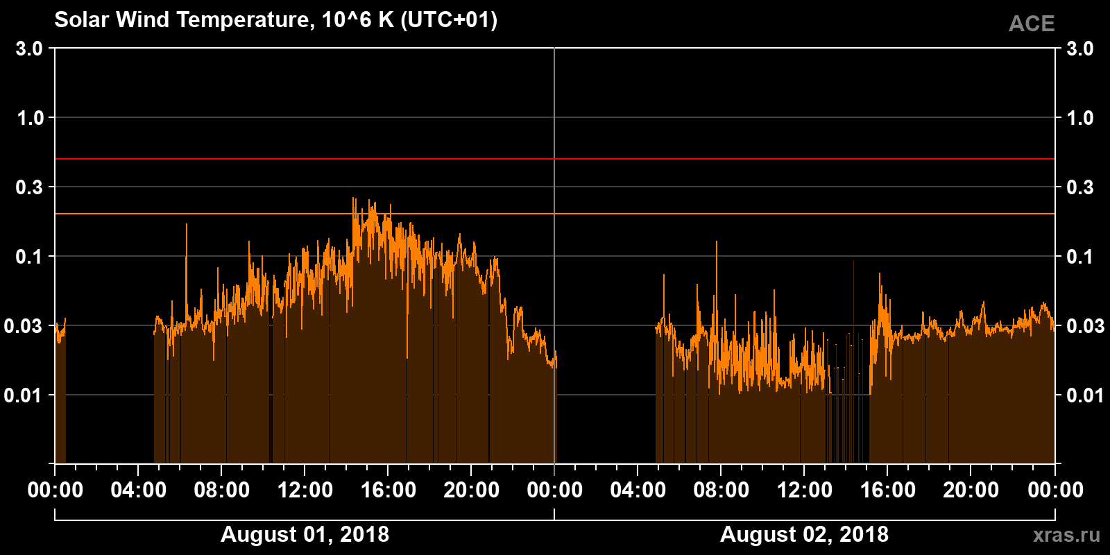 Solar wind temperature