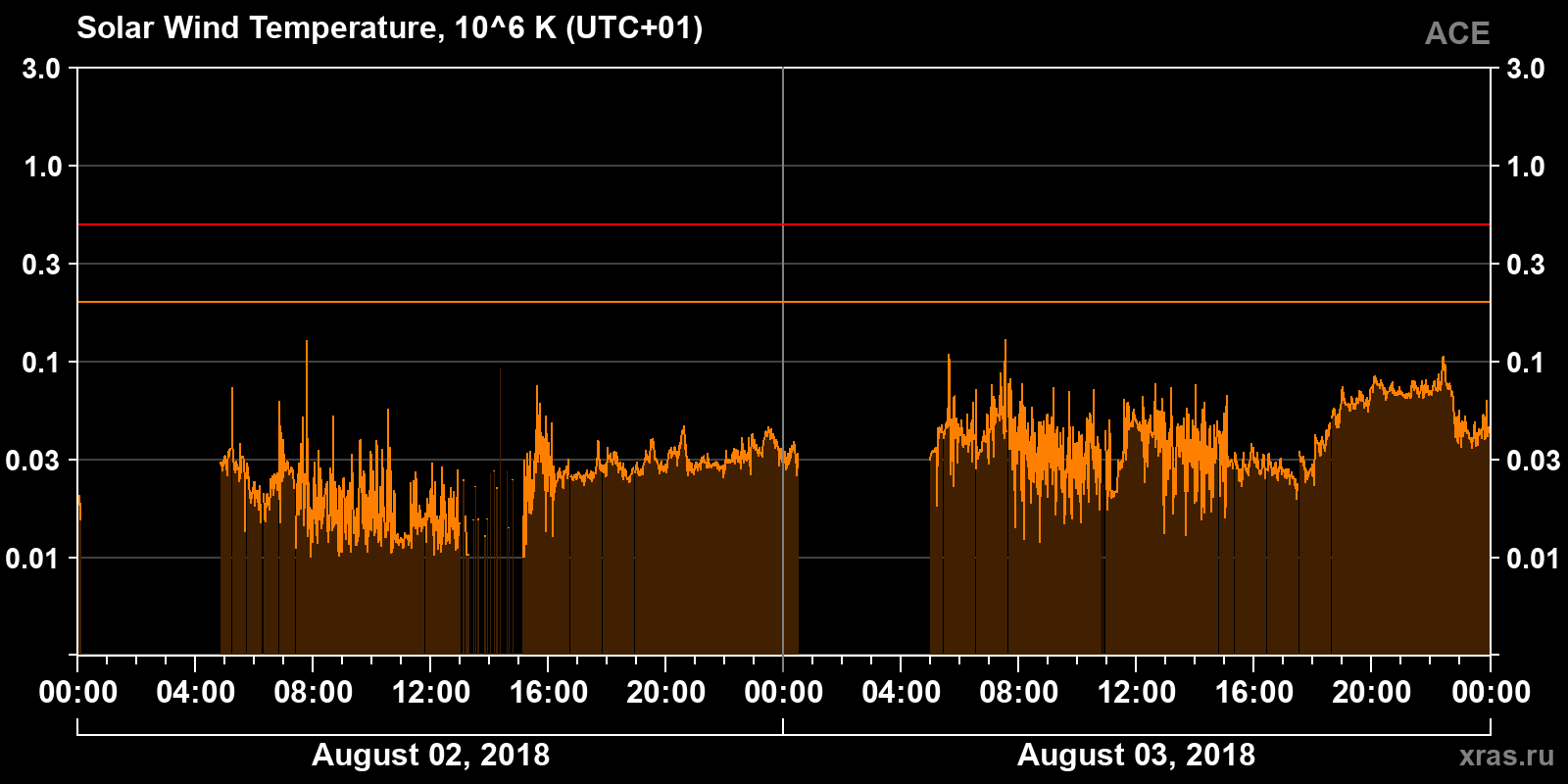 Solar wind temperature