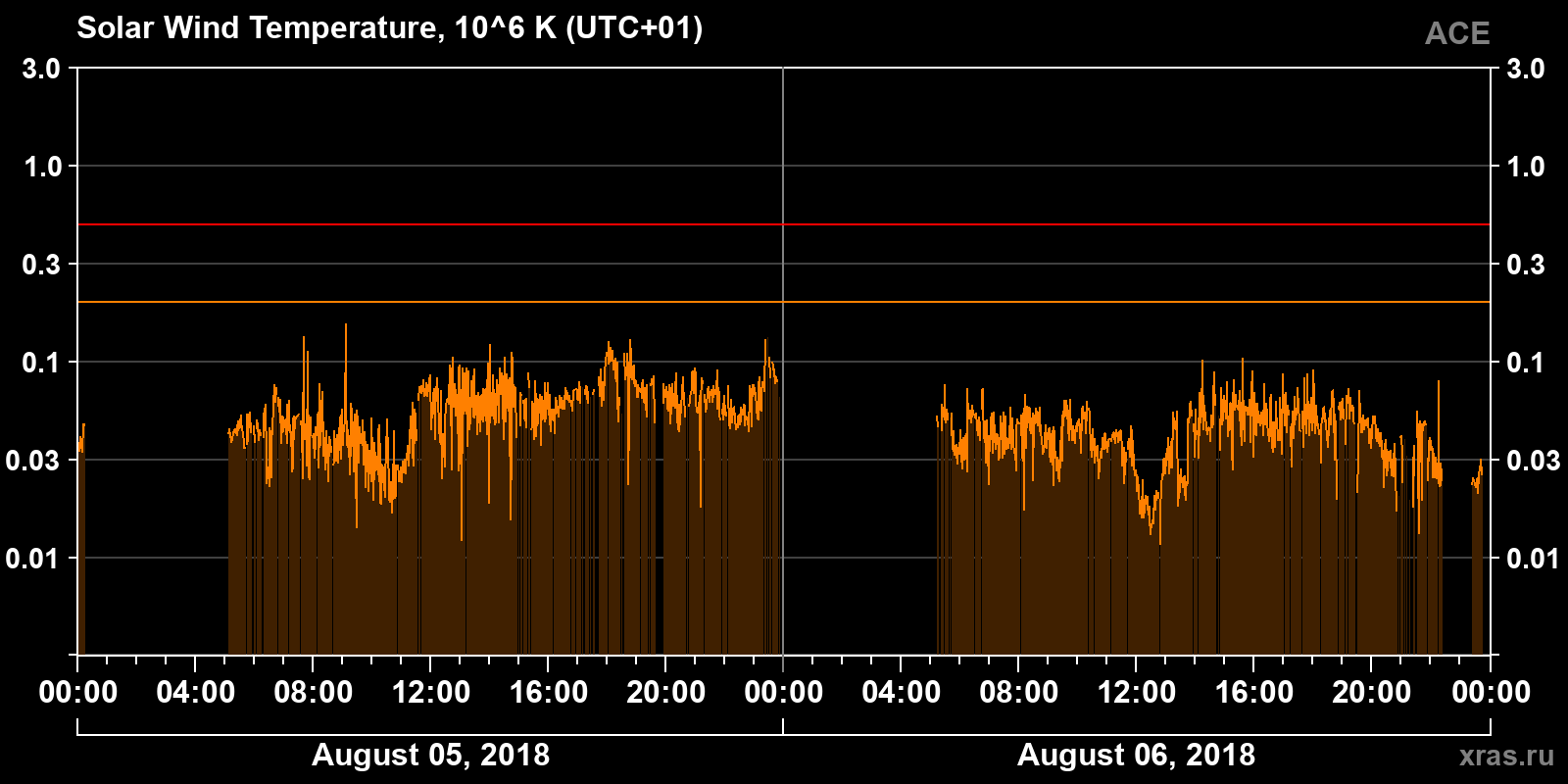 Solar wind temperature