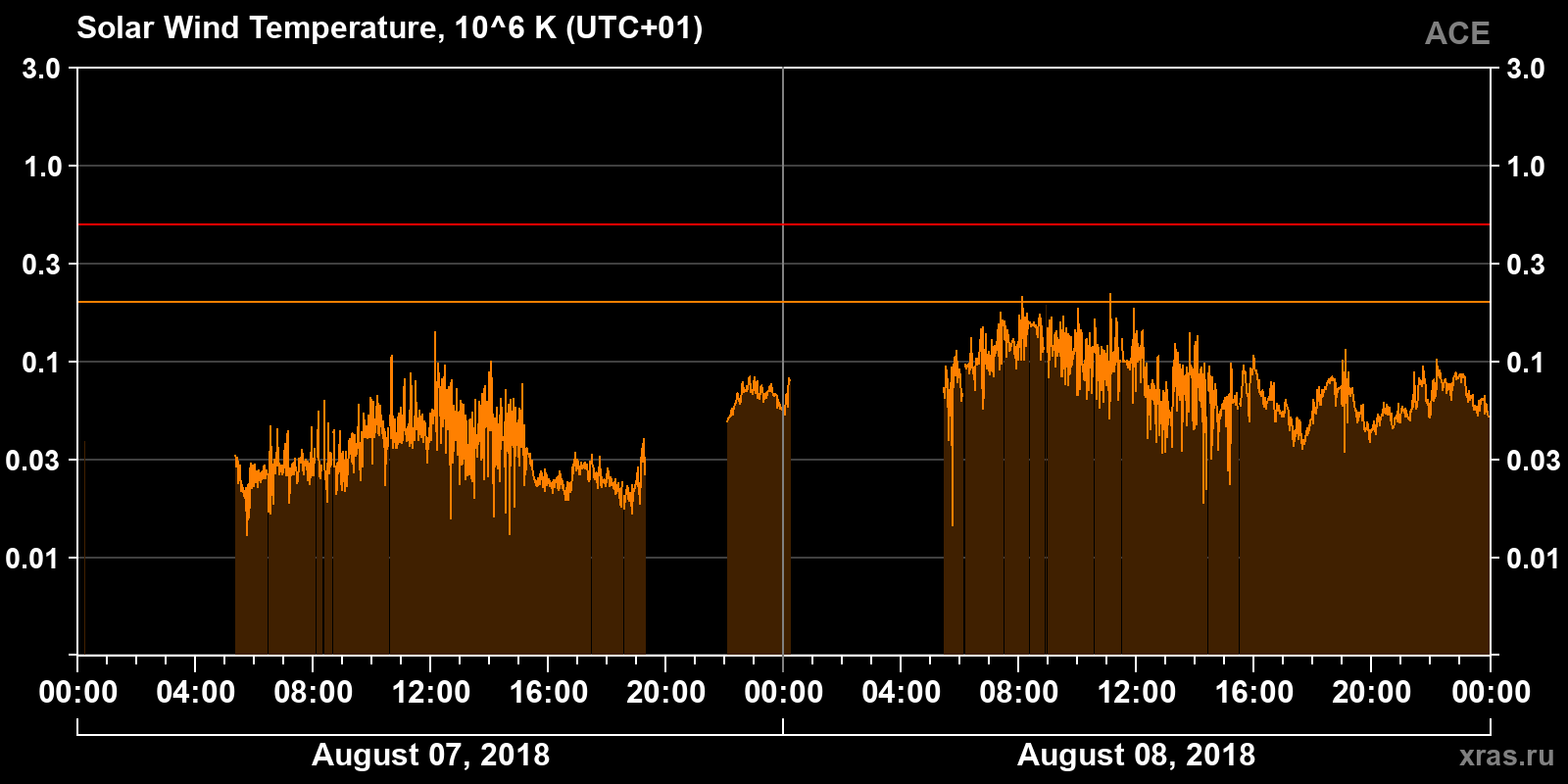 Solar wind temperature
