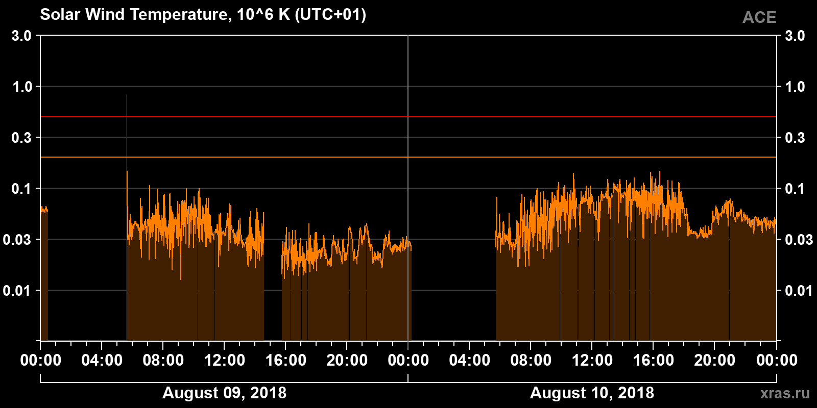 Solar wind temperature