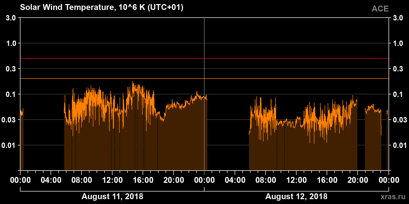 Solar wind temperature