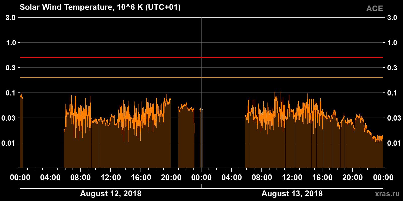 Solar wind temperature