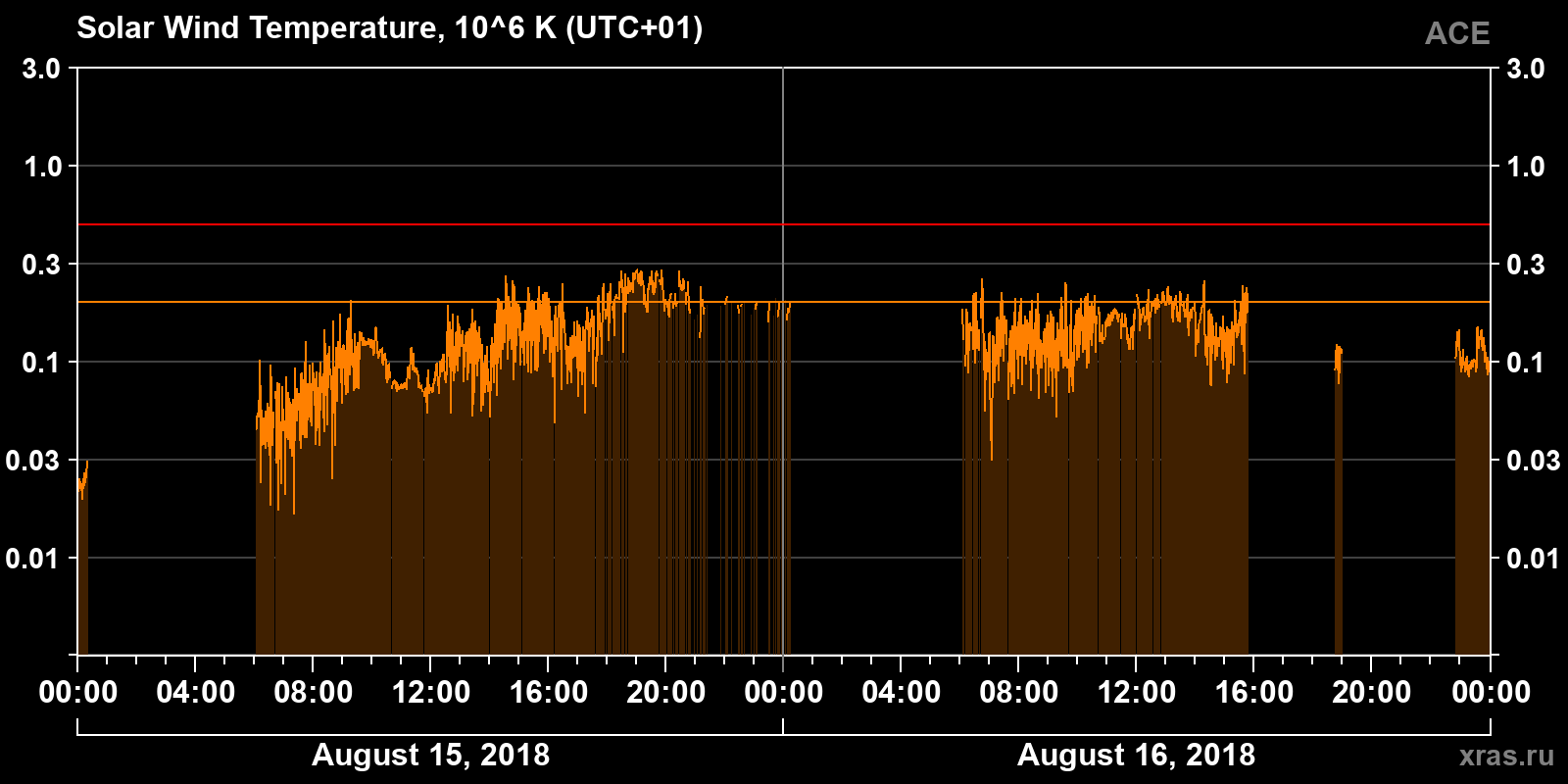 Solar wind temperature