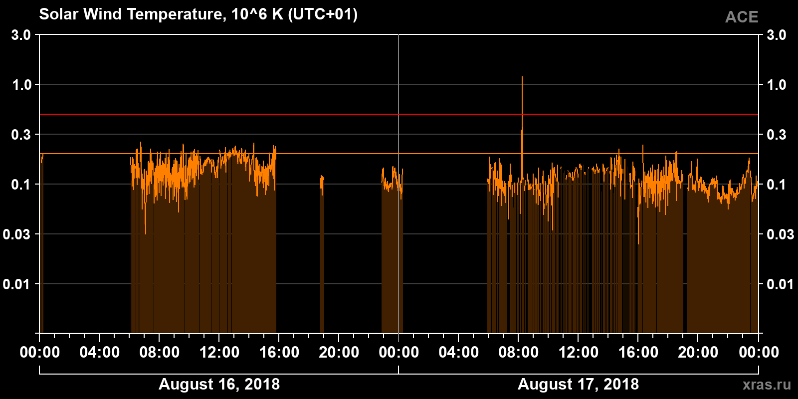 Solar wind temperature