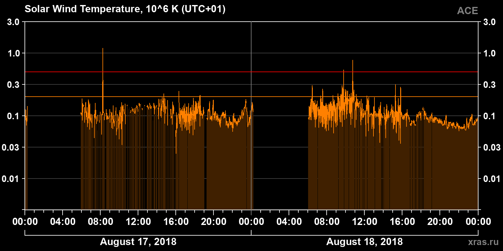 Solar wind temperature