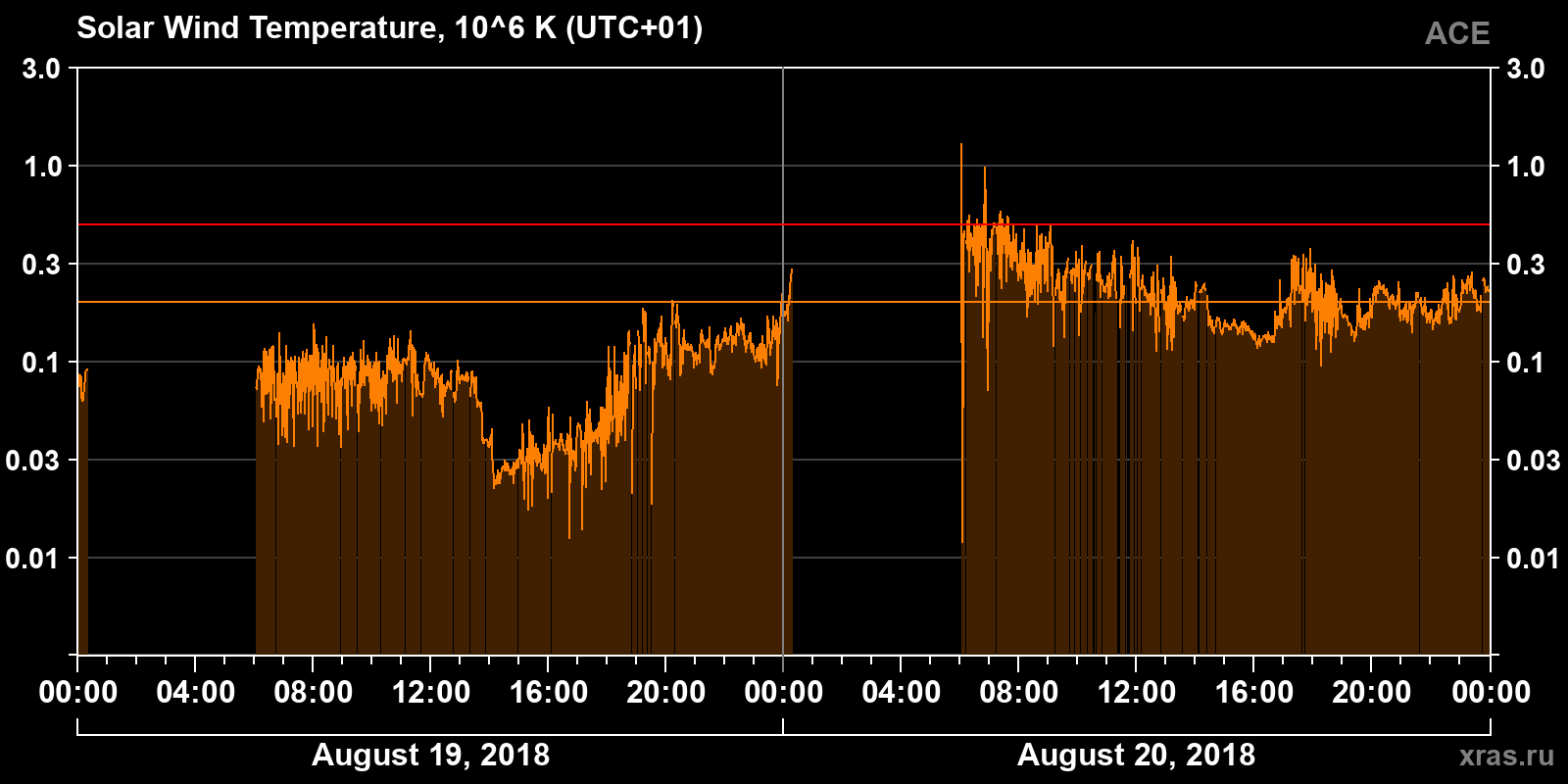 Solar wind temperature