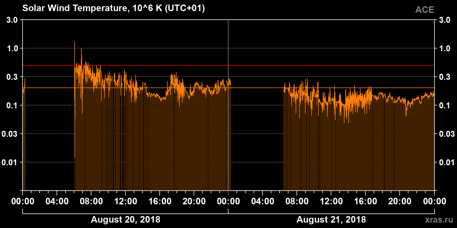 Solar wind temperature
