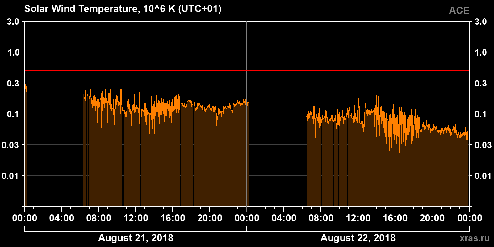 Solar wind temperature