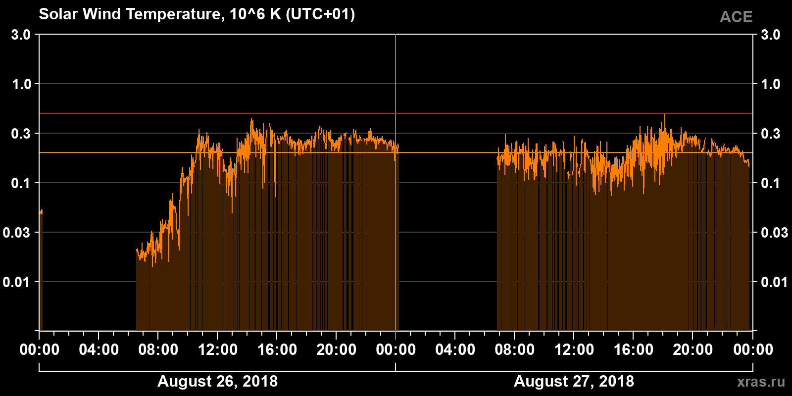 Solar wind temperature