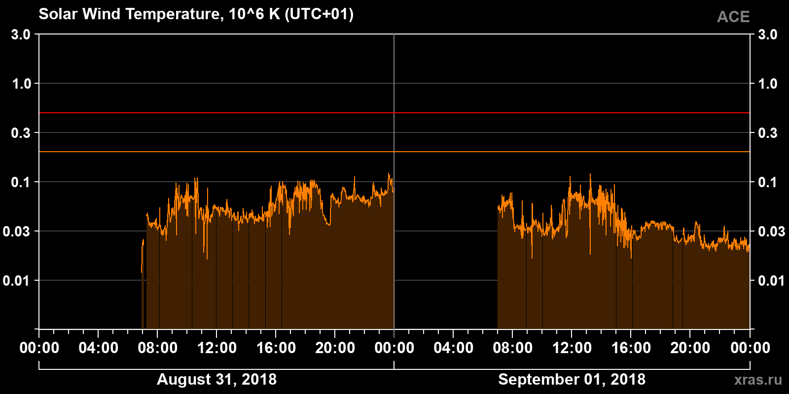 Solar wind temperature