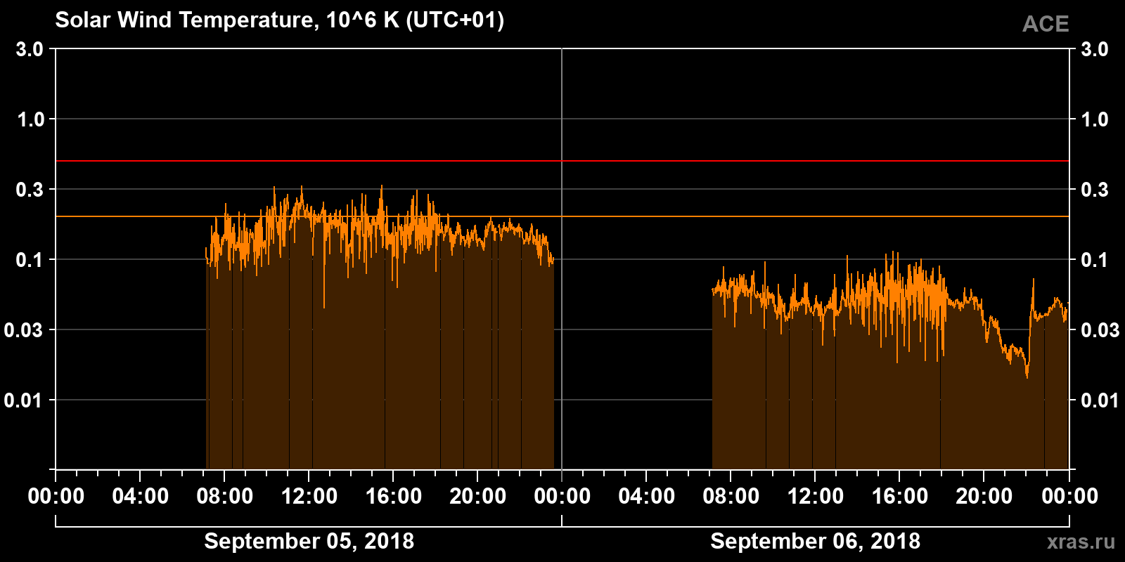 Solar wind temperature