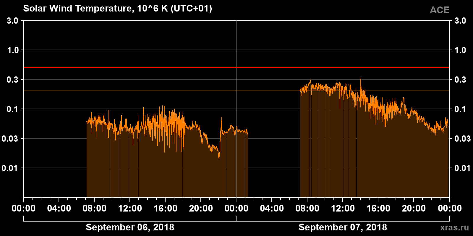 Solar wind temperature