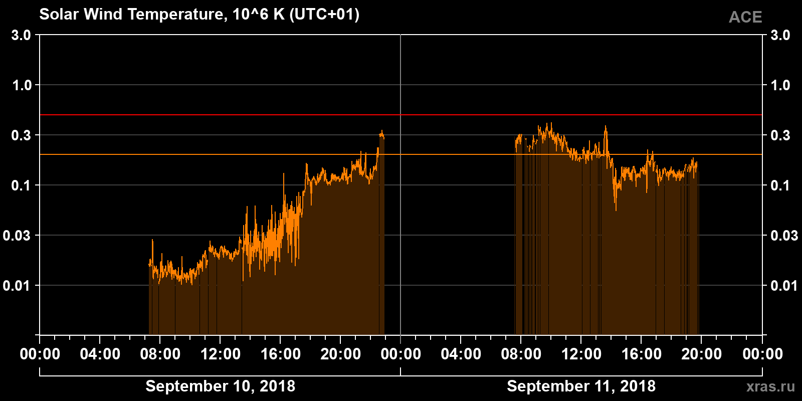 Solar wind temperature