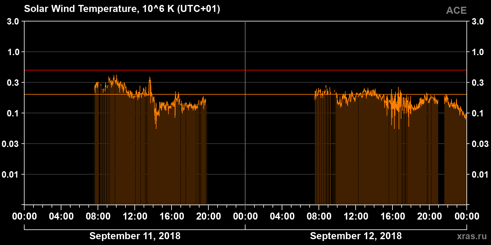 Solar wind temperature
