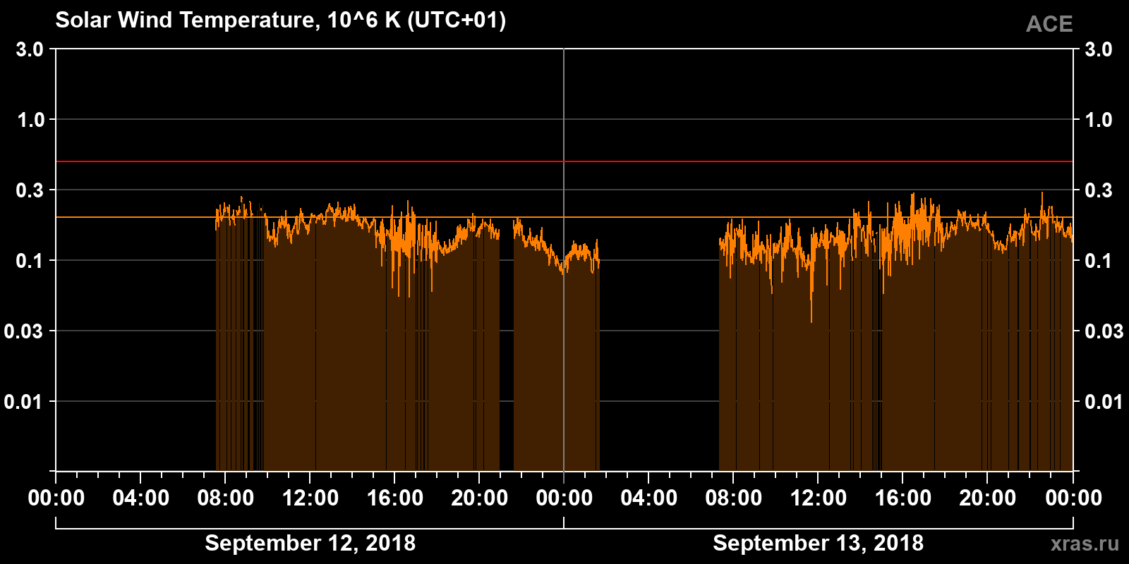 Solar wind temperature