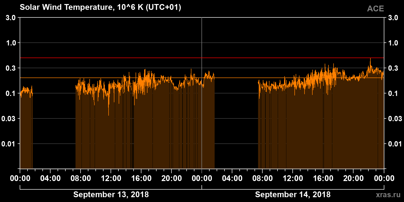 Solar wind temperature