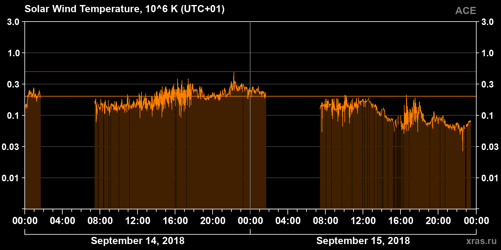Solar wind temperature