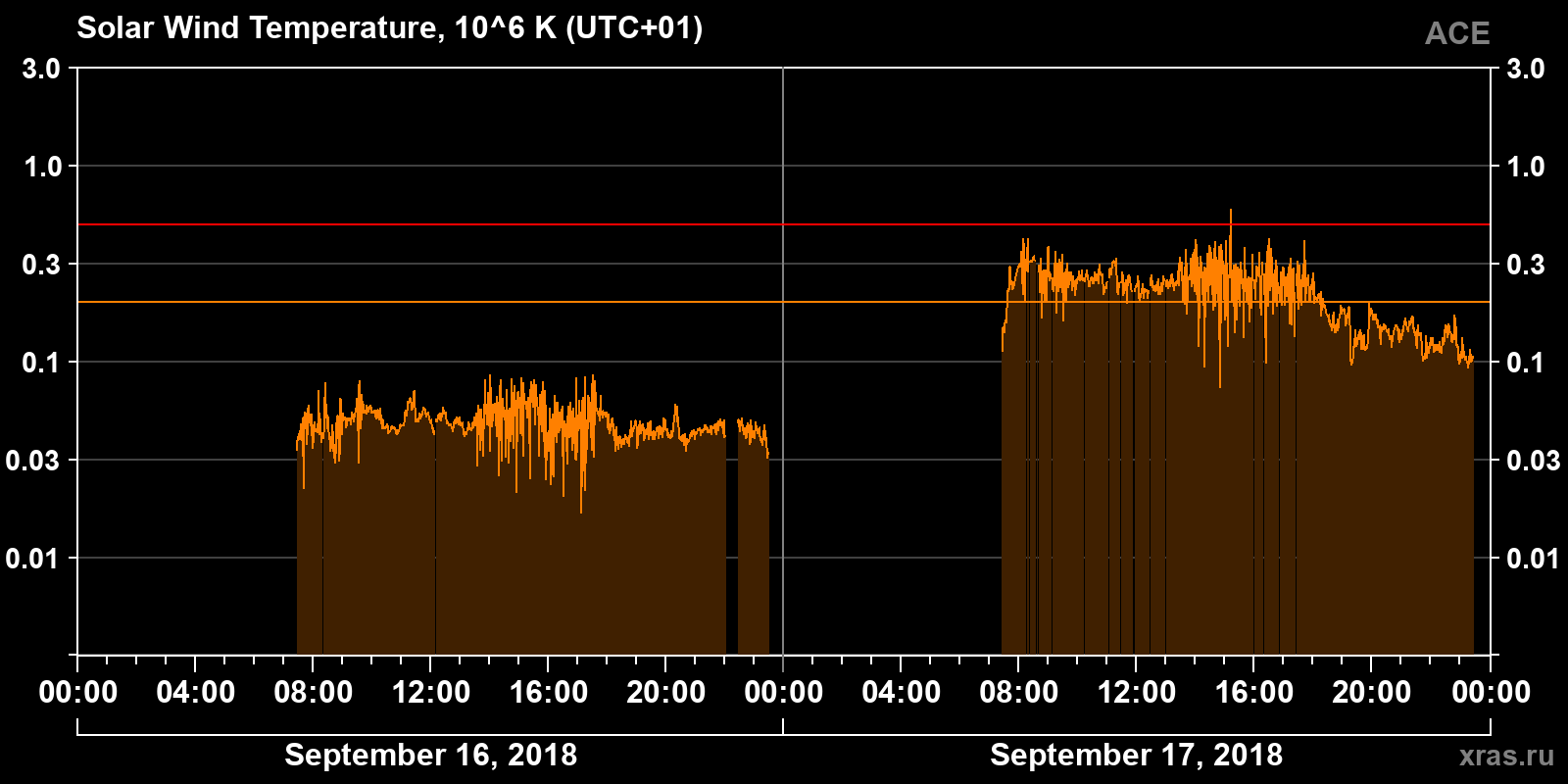 Solar wind temperature