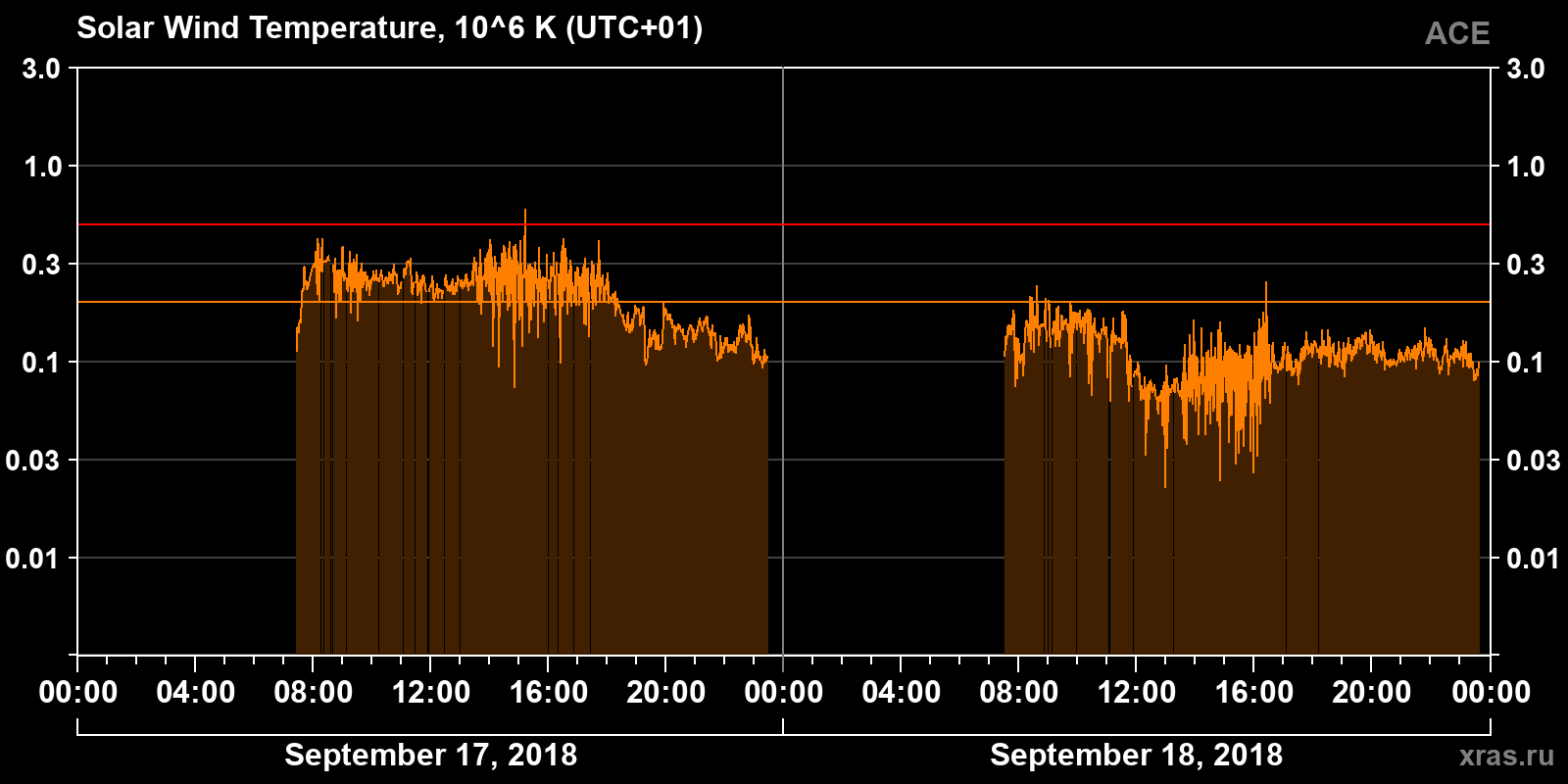 Solar wind temperature