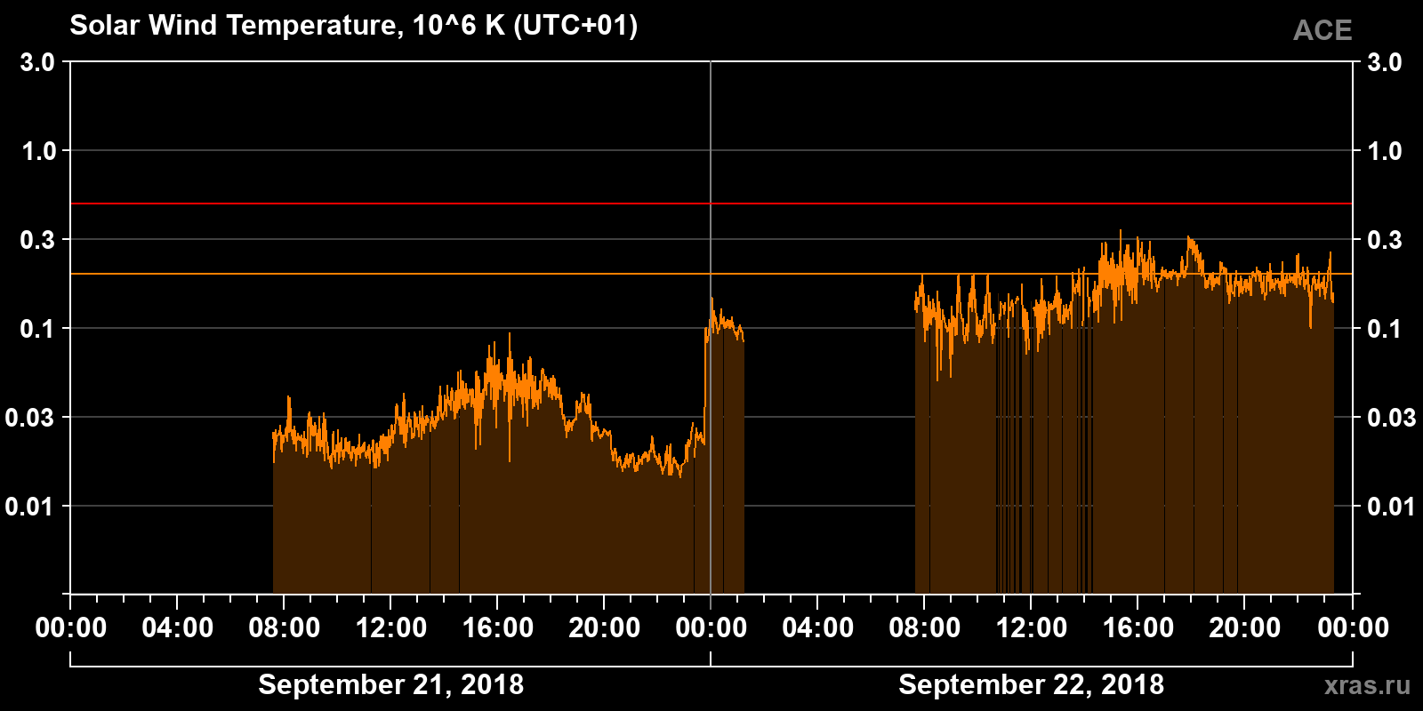 Solar wind temperature