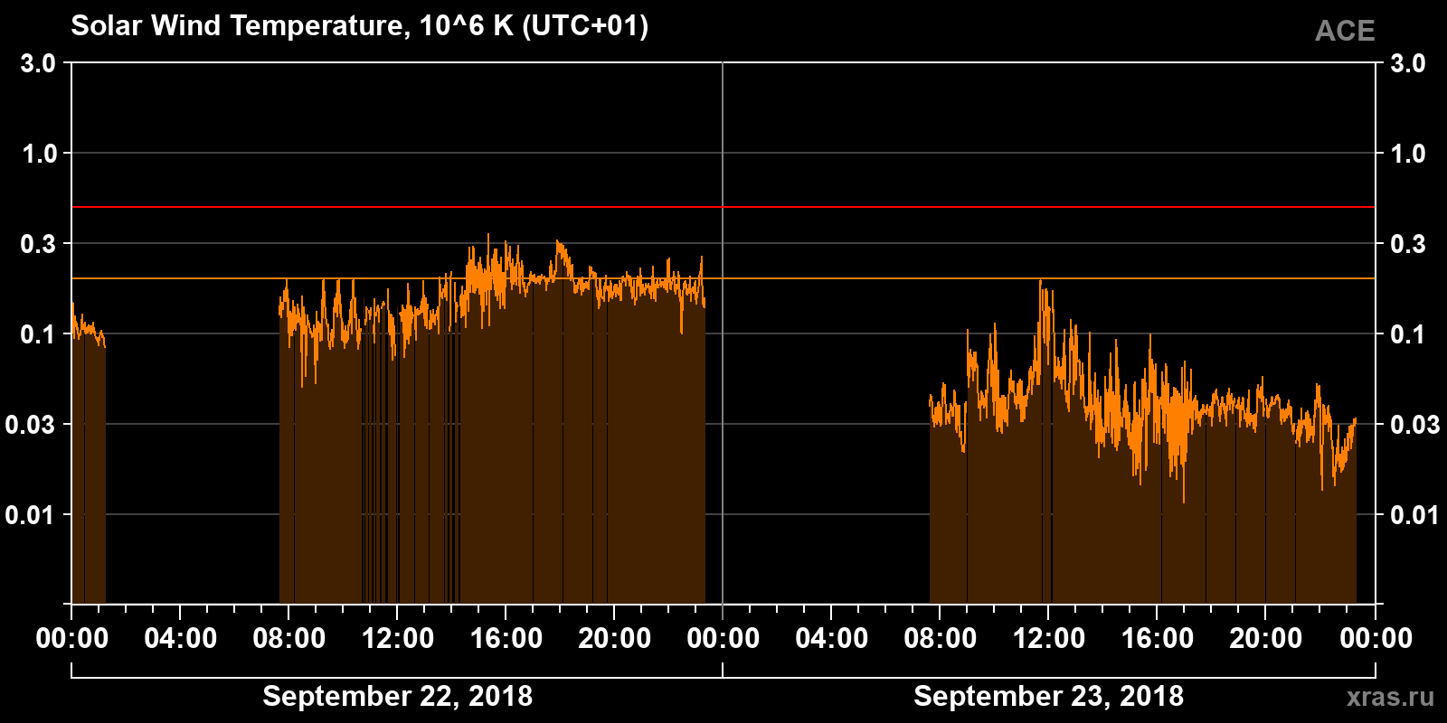 Solar wind temperature