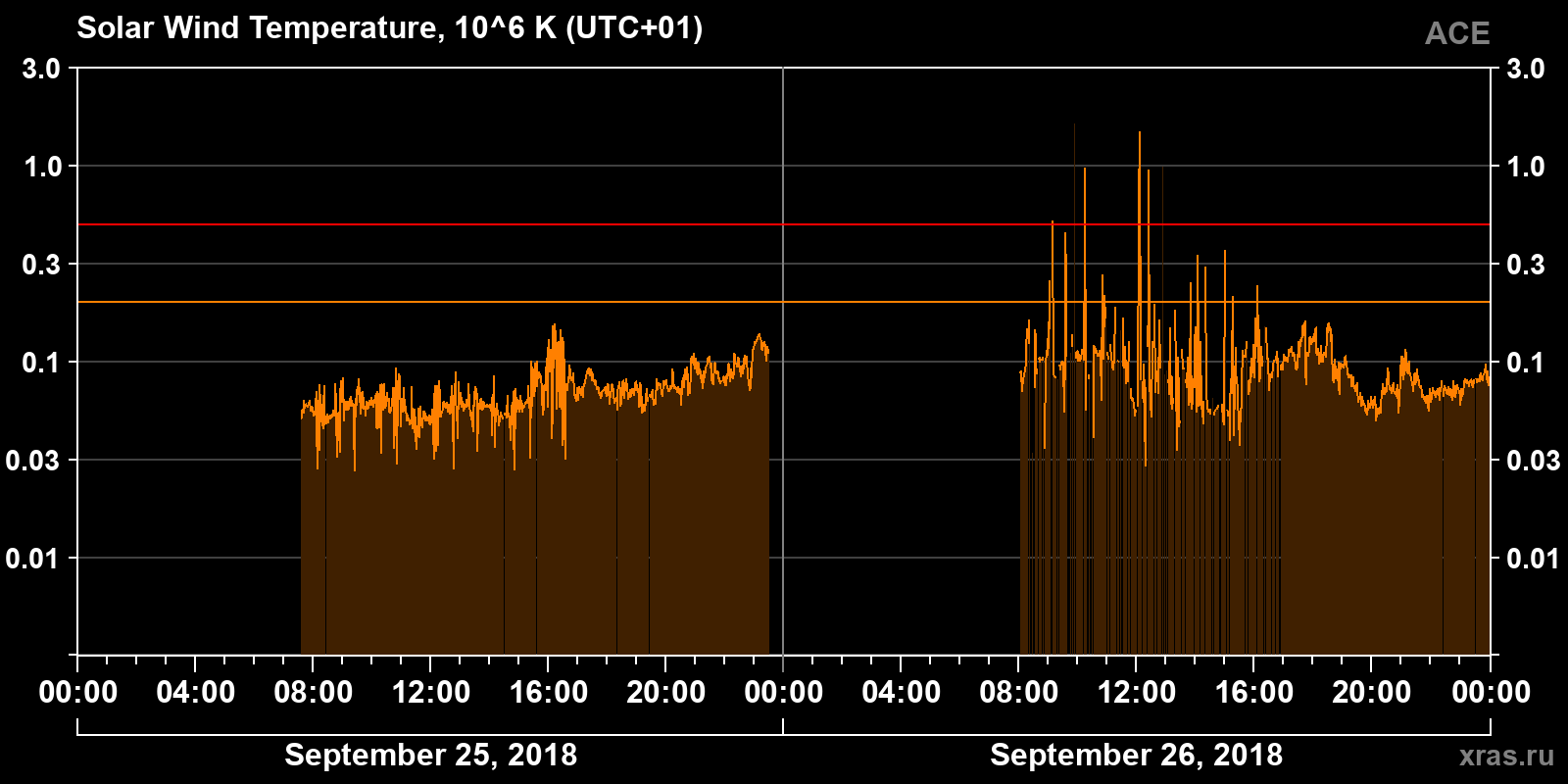 Solar wind temperature