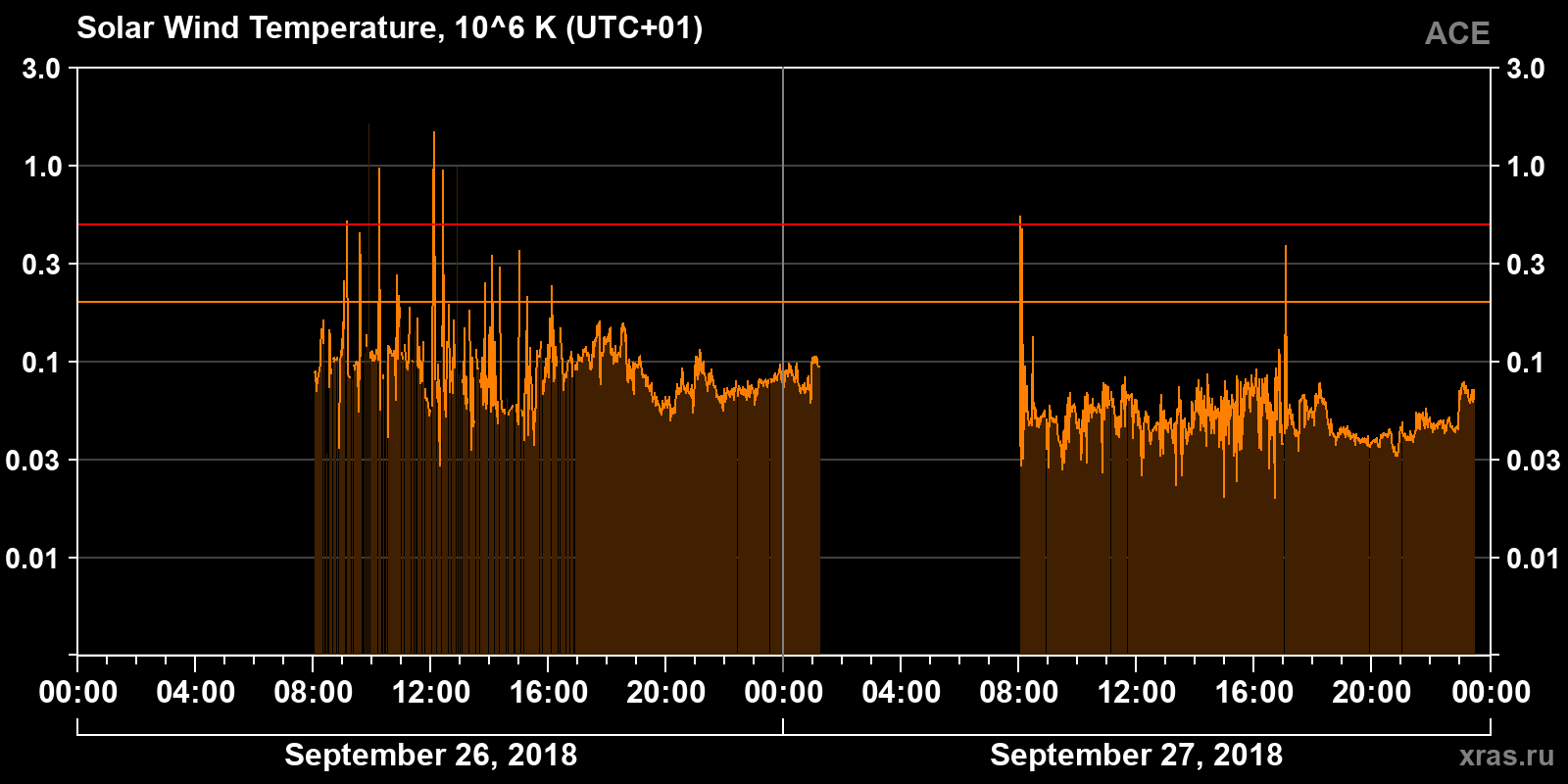 Solar wind temperature